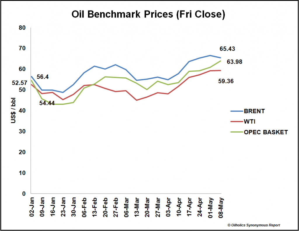 World oil price movement: Oil benchmark Friday closes 2 January to 8 May, 2015, using 21:30 GMT as a cut-off point © Oilholics Synonymous Report, May 2015 (Credit: Forbes Magazine)