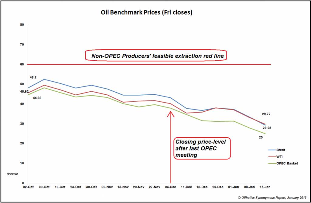 End of week oil benchmark closing prices year to date 2016 © Oilholics Synonymous Report